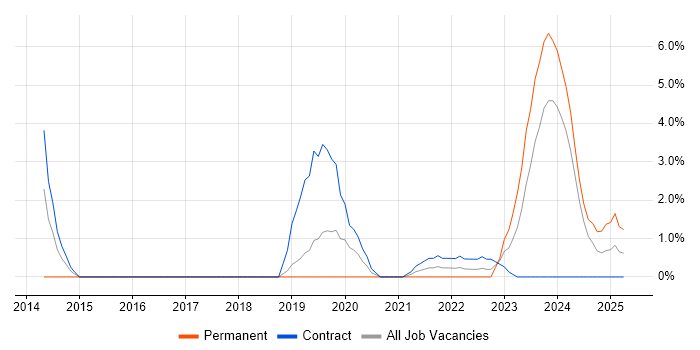 Job vacancy trend for Data Analytics in Salisbury