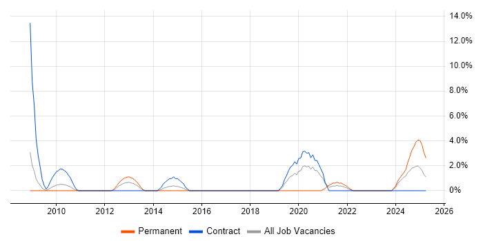 Job vacancy trend for Data Architecture in Salisbury Job vacancy trend for Data Architecture in Salisbury