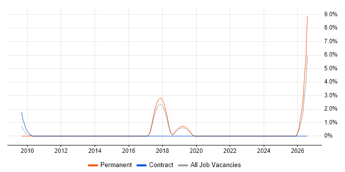 Data Centre Engineer job vacancy trend in Salisbury