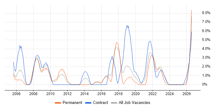 Data Centre job vacancy trend in Salisbury