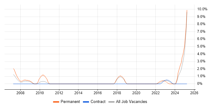 Job vacancy trend for Data Engineer in Salisbury Job vacancy trend for Data Engineer in Salisbury