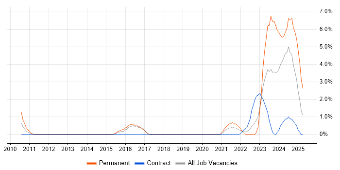 Job vacancy trend for Data Governance in Salisbury