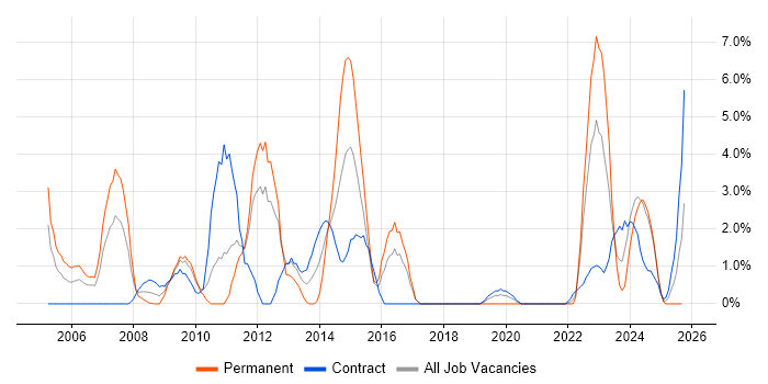 Data Management job vacancy trend in Salisbury Data Management job vacancy trend in Salisbury
