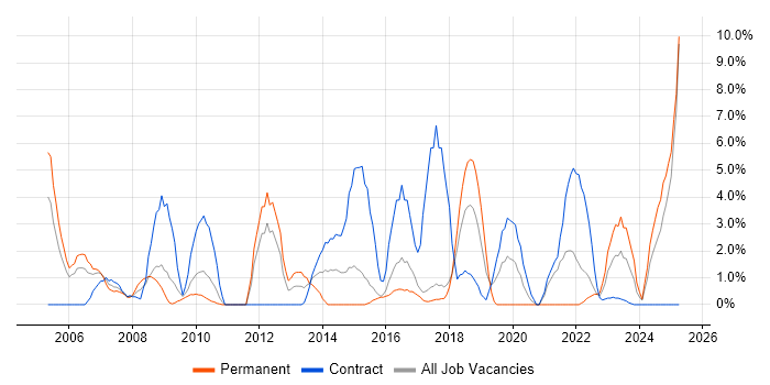 Job vacancy trend for Data Modelling in Salisbury Job vacancy trend for Data Modelling in Salisbury