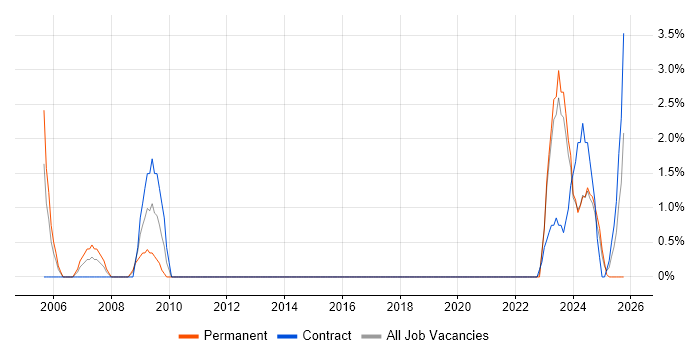 Data Protection Act job vacancy trend in Salisbury