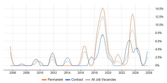 Data Protection job vacancy trend in Salisbury
