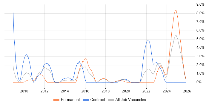 Data Quality job vacancy trend in Salisbury