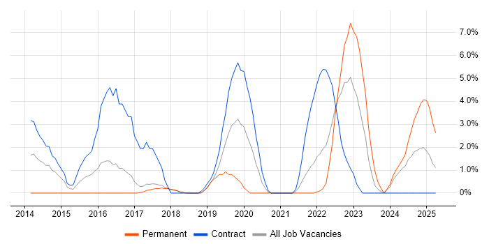 Job vacancy trend for Data Science in Salisbury Job vacancy trend for Data Science in Salisbury