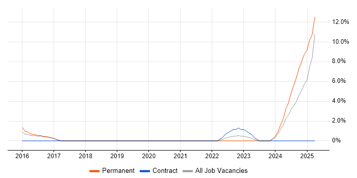 Job vacancy trend for Data Strategy in Salisbury Job vacancy trend for Data Strategy in Salisbury