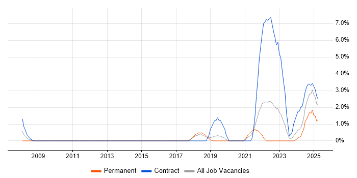 Job vacancy trend for Data Visualisation in Salisbury