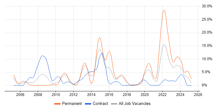 Job vacancy trend for Data Warehouse in Salisbury Job vacancy trend for Data Warehouse in Salisbury