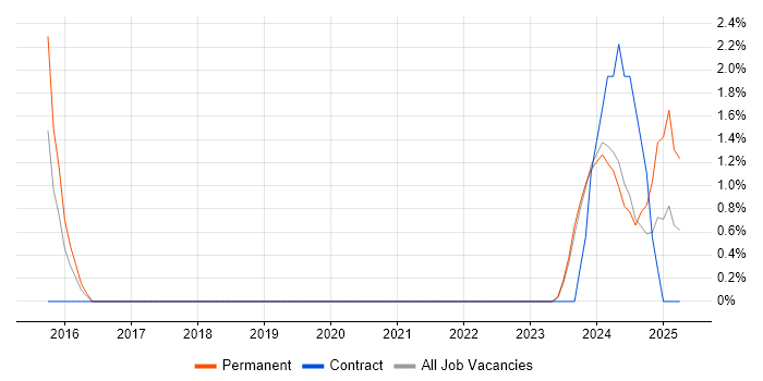 Job vacancy trend for DBS Check in Salisbury
