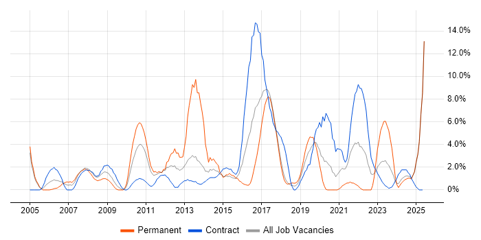 Job vacancy trend for Decision-Making in Salisbury Job vacancy trend for Decision-Making in Salisbury
