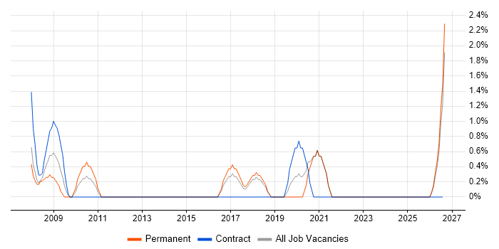 Def Stans job vacancy trend in Salisbury