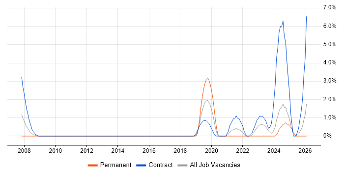 Defect Management job vacancy trend in Salisbury