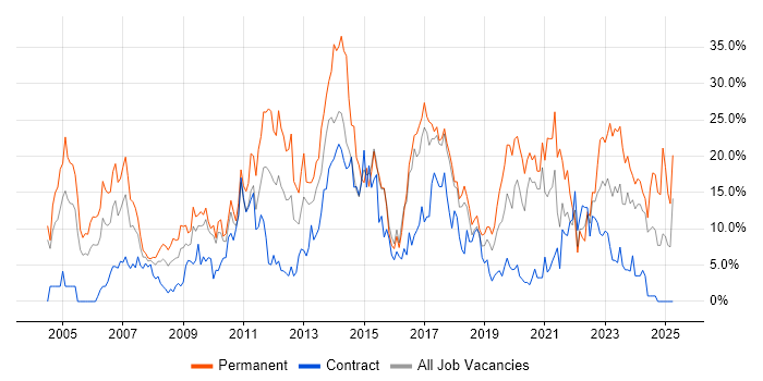 Job vacancy trend for Degree in Salisbury Job vacancy trend for Degree in Salisbury