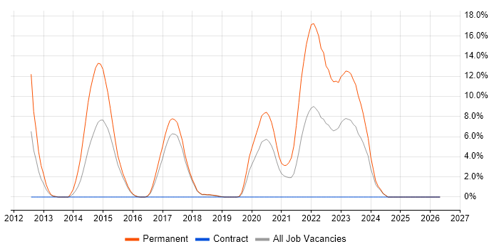 Dependency Injection job vacancy trend in Salisbury