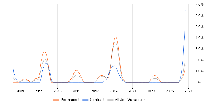 Design Engineer job vacancy trend in Salisbury