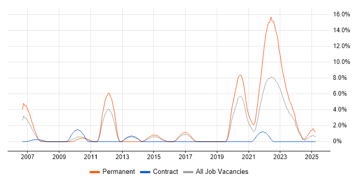 Job vacancy trend for Design Patterns in Salisbury