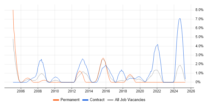 Job vacancy trend for Desktop Engineer in Salisbury