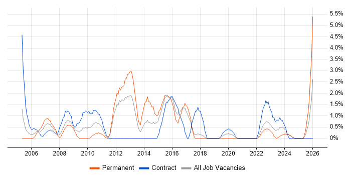 Desktop Support job vacancy trend in Salisbury