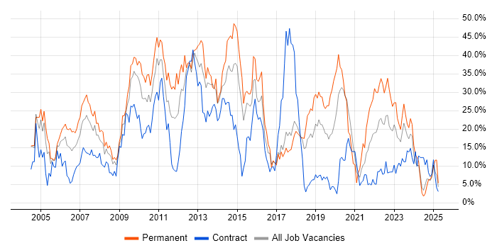 Job vacancy trend for Developer in Salisbury Job vacancy trend for Developer in Salisbury