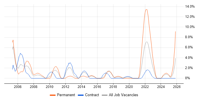 Development Manager job vacancy trend in Salisbury