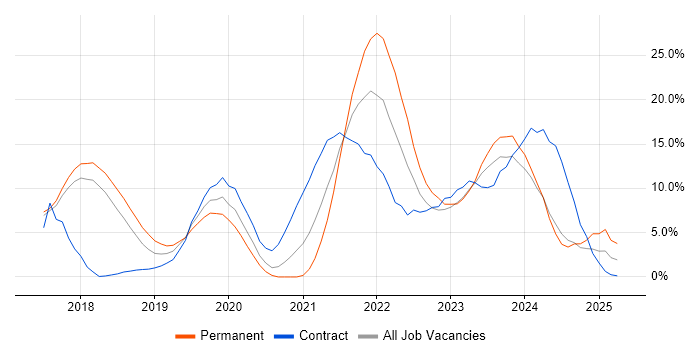 Job vacancy trend for DevOps in Salisbury