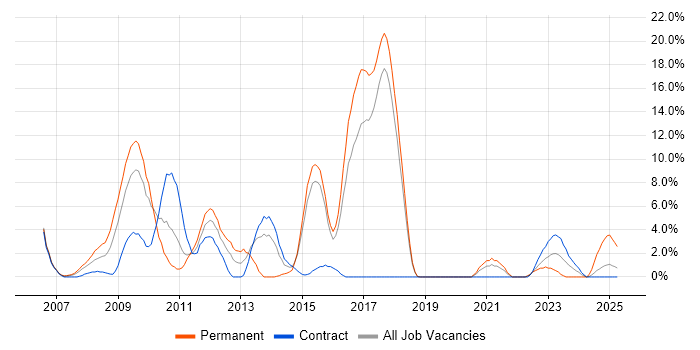 Job vacancy trend for DHCP in Salisbury