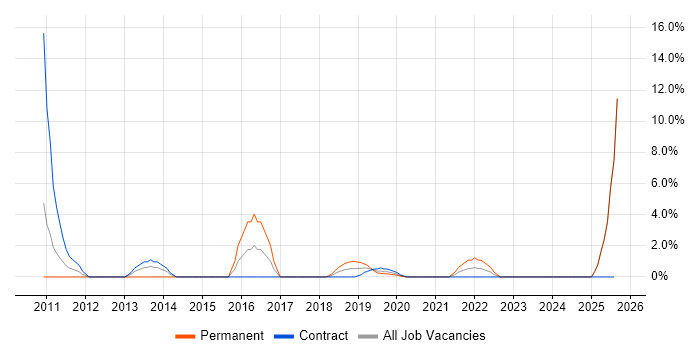 Job vacancy trend for Digital Signal Processing in Salisbury
