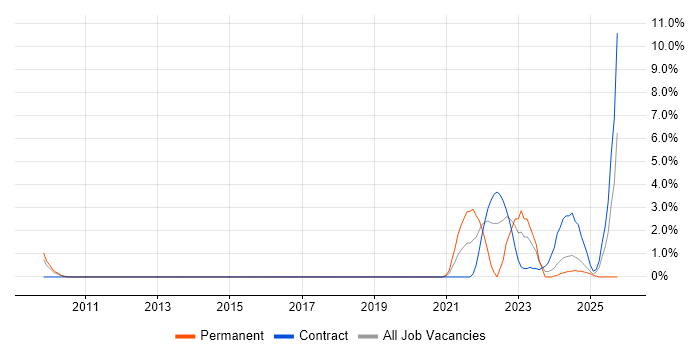 Digital Strategy job vacancy trend in Salisbury