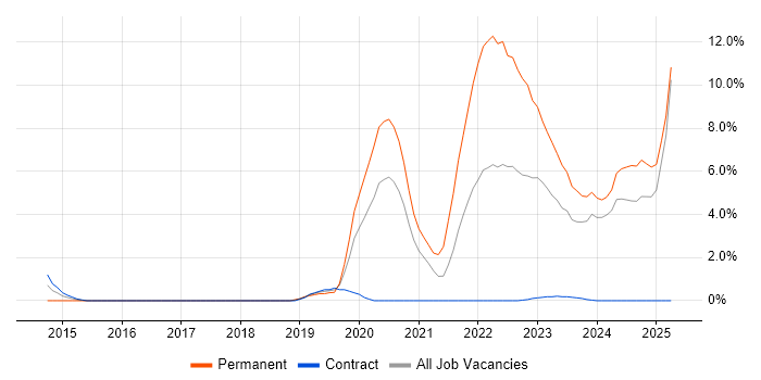 Job vacancy trend for Digital Transformation Programme in Salisbury Job vacancy trend for Digital Transformation Programme in Salisbury