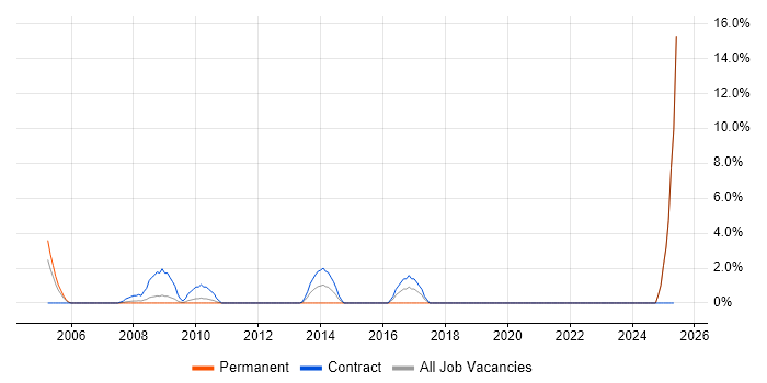 Job vacancy trend for Dimensional Modelling in Salisbury