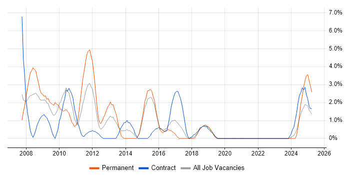 Job vacancy trend for Disaster Recovery in Salisbury