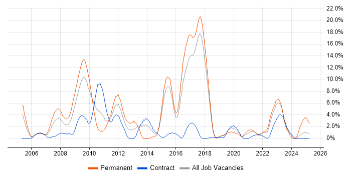 Job vacancy trend for DNS in Salisbury