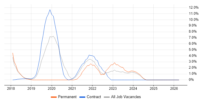 Docker job vacancy trend in Salisbury