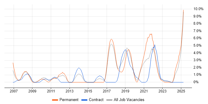 Job vacancy trend for Documentation Skills in Salisbury Job vacancy trend for Documentation Skills in Salisbury