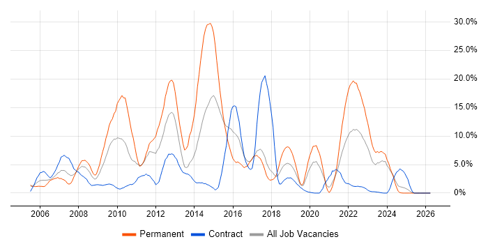 .NET Developer job vacancy trend in Salisbury
