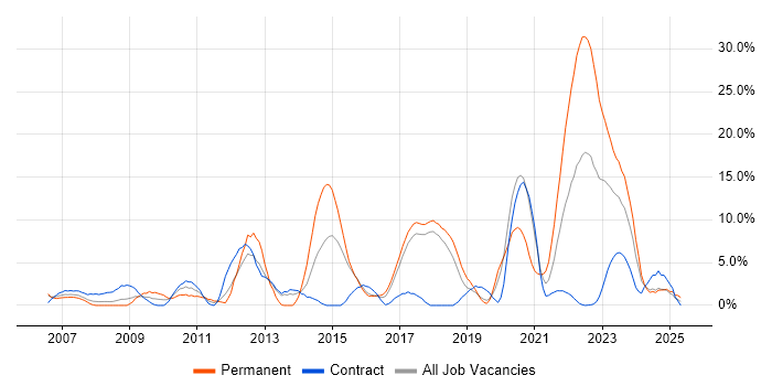 Job vacancy trend for .NET Framework in Salisbury
