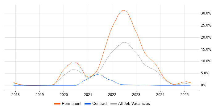Job vacancy trend for .NET Core in Salisbury