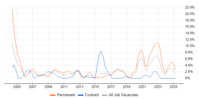 Job vacancy trend for Driving Licence in Salisbury Job vacancy trend for Driving Licence in Salisbury