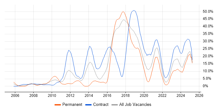 Job vacancy trend for DV Cleared in Salisbury Job vacancy trend for DV Cleared in Salisbury