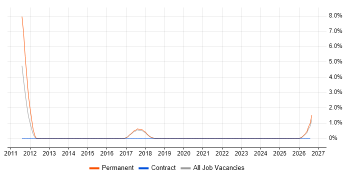 Electronics Design Engineer job vacancy trend in Salisbury