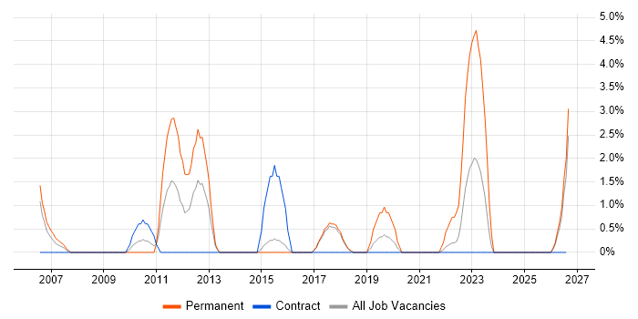 Electronics Engineer job vacancy trend in Salisbury