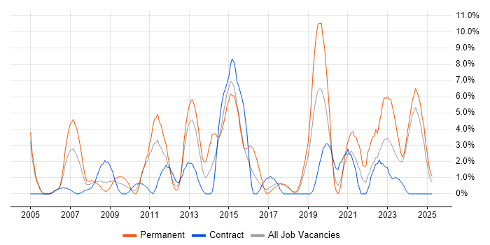 Job vacancy trend for Electronics in Salisbury