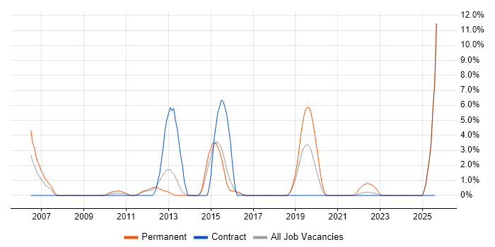 Job vacancy trend for Embedded Software Engineer in Salisbury