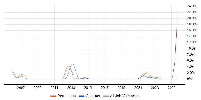 Job vacancy trend for Embedded Systems in Salisbury