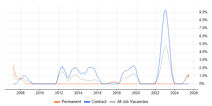 Job vacancy trend for Enterprise Architect in Salisbury