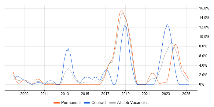 Job vacancy trend for Enterprise Architecture in Salisbury