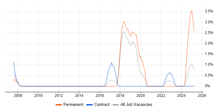 Job vacancy trend for Enterprise Software in Salisbury